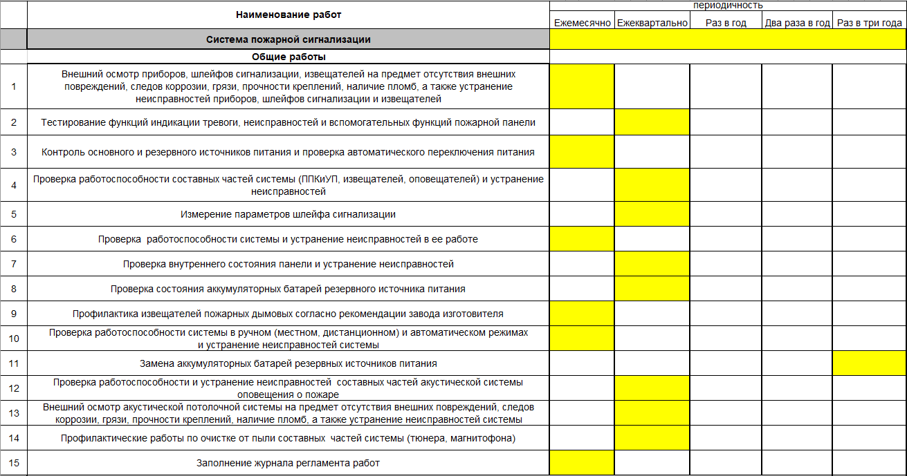 Проверка работы карт. Регламент по техобслуживанию пожарной сигнализации. Регламент 2 по техническому обслуживанию пожарной сигнализации. План график технического обслуживания пожарной сигнализации. Регламент 1 технического обслуживания пожарной сигнализации.