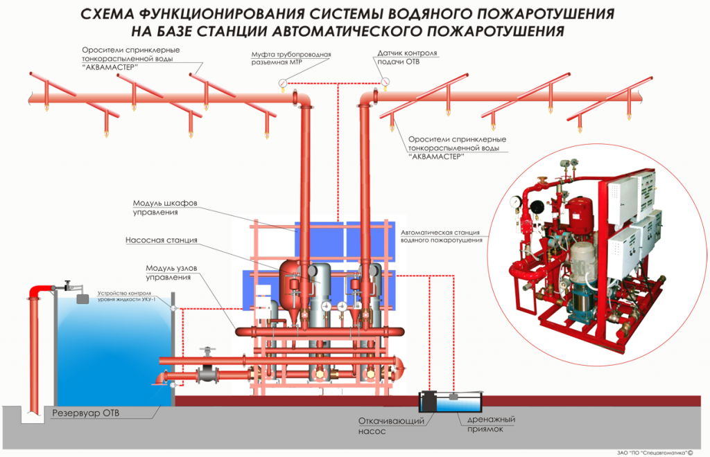 Схема работы систем пожаротушения