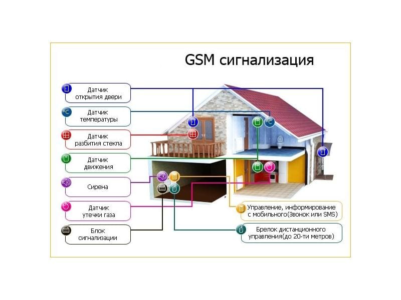 GSM сигнализация, принцип работы, особенности, разновидности .