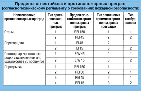 Противопожарные перегородки