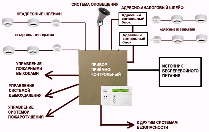 Типы систем оповещения при пожаре